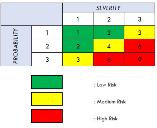3 x 3: Risk Matrix